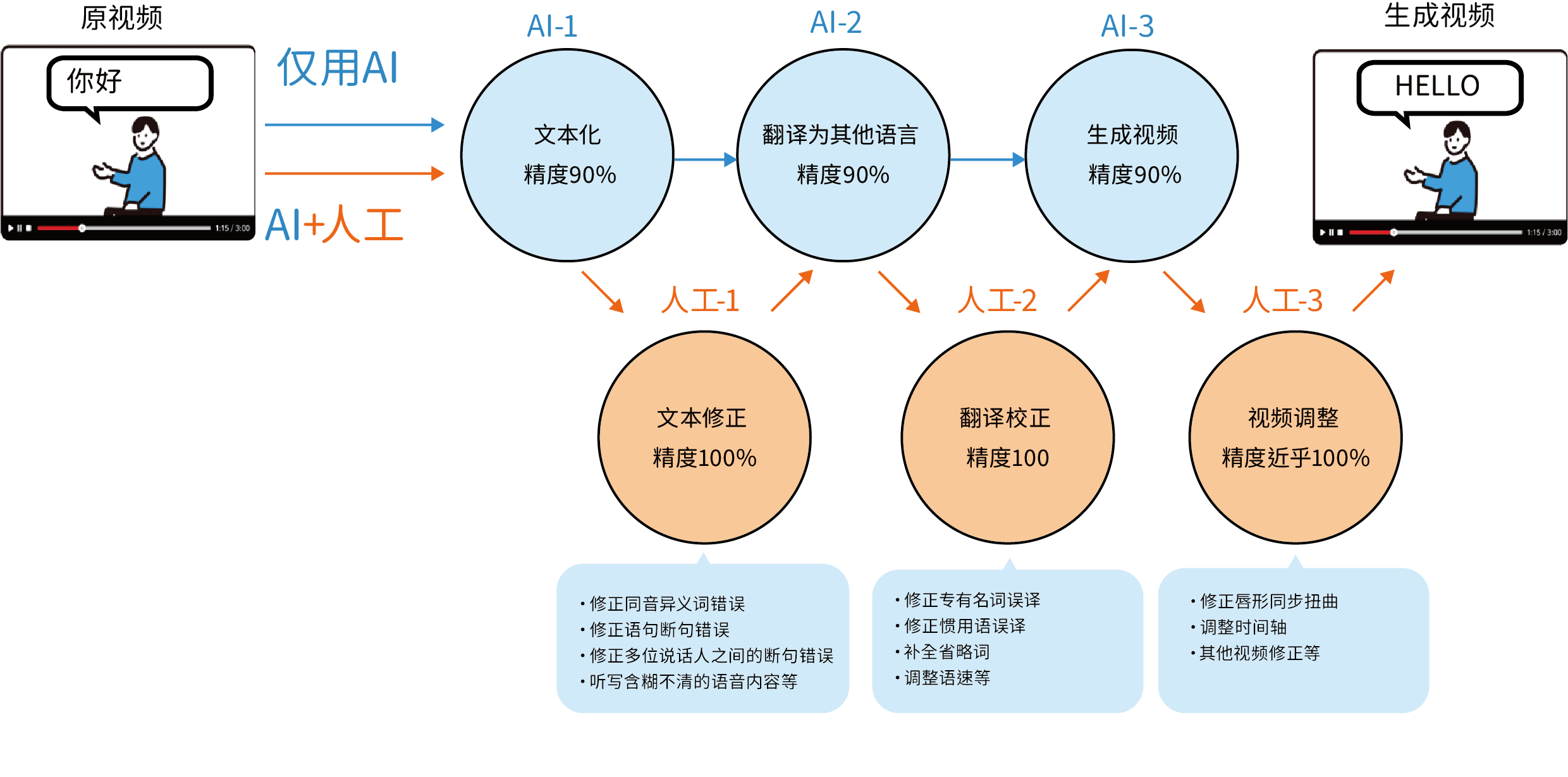 こんにちハローのフロー図