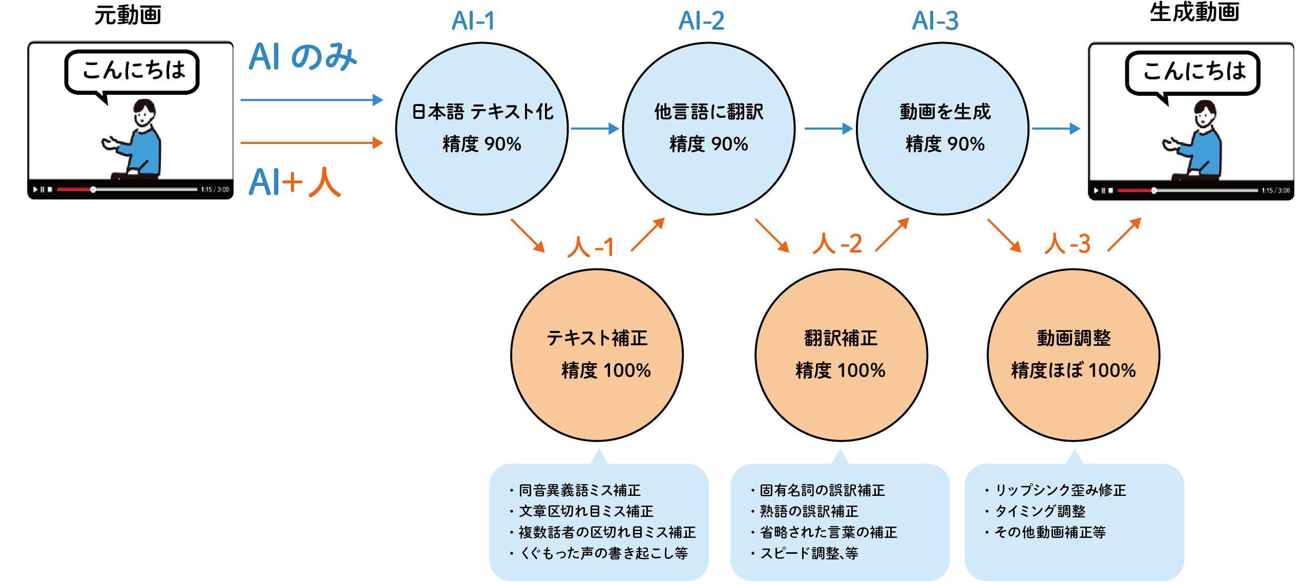 こんにちハローのフロー図