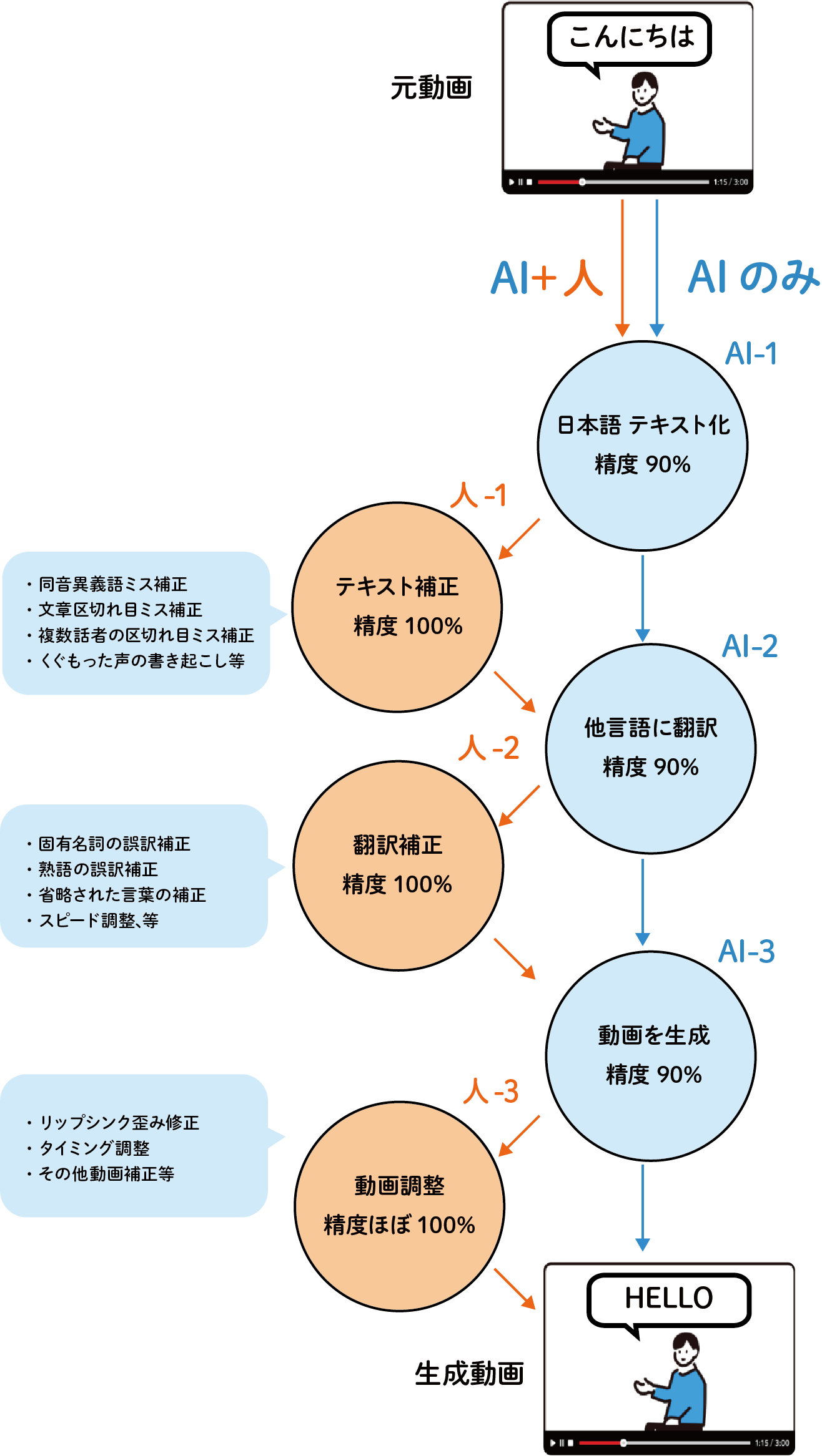 こんにちハローのフロー図